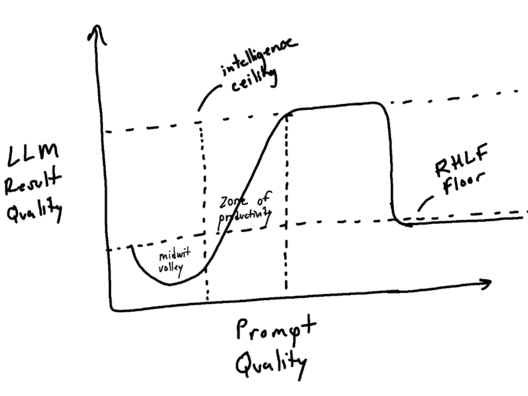 A sketch illustrating the relationship between LLM Quality and Prompt Quality.